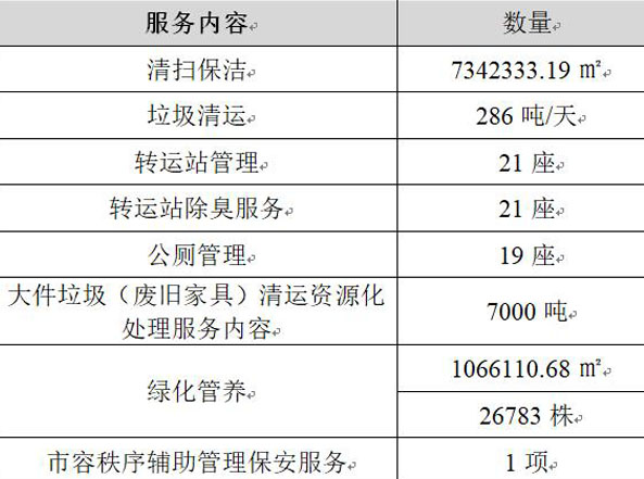 激烈！7家物业公司争夺9亿深圳市龙岗区宝龙街道城市管家服务项目