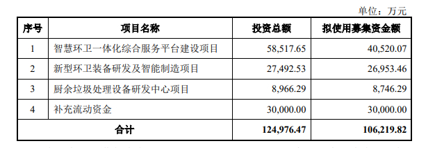募资约10亿元，龙马环卫非公开发行股票申请获证监会核准