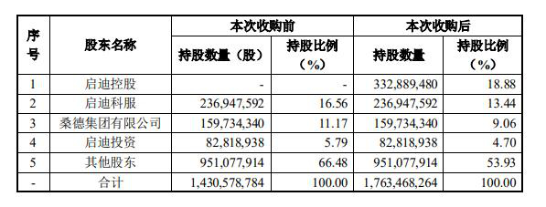启迪环境拟向间接控股股东定增募资不超25亿元,控股权是否易主?