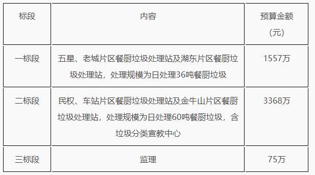 5千万！河南省信阳市浉河区厨余垃圾收运处理项目招标