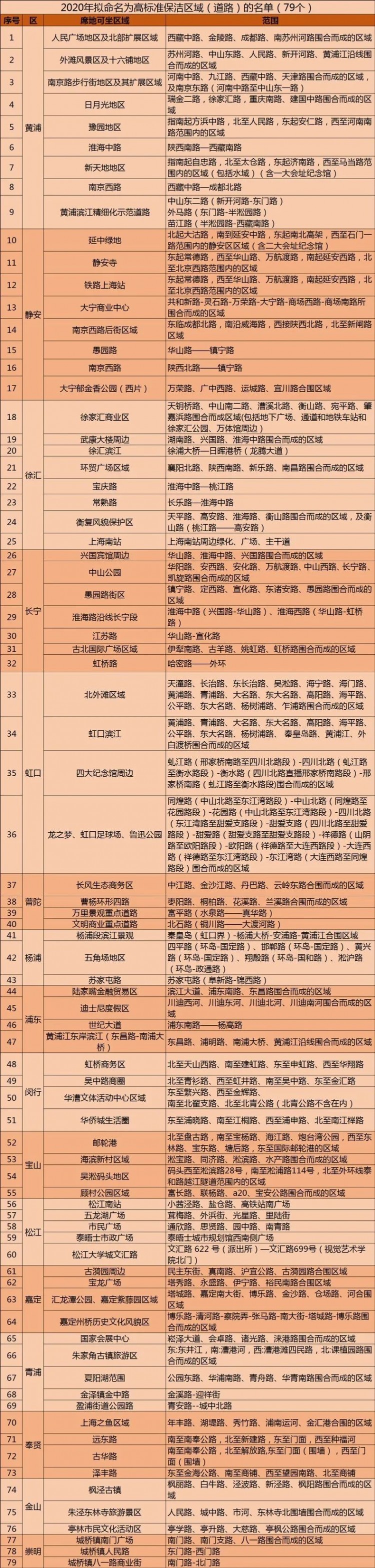 2020年上海市高标准保洁区域（道路）名单来了！快来get√