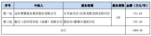 4407万！金科服务等2家企业中标四川省内江市环卫项目
