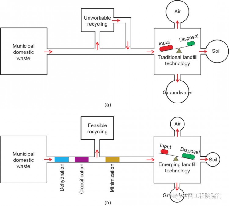 再见，传统填埋技术！可持续型垃圾填埋场未来可期