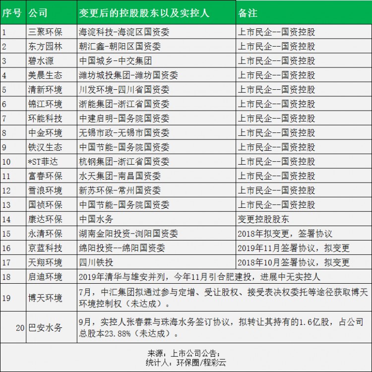 环保20强只剩2家民企！混改之后，“他们”过得怎么样？