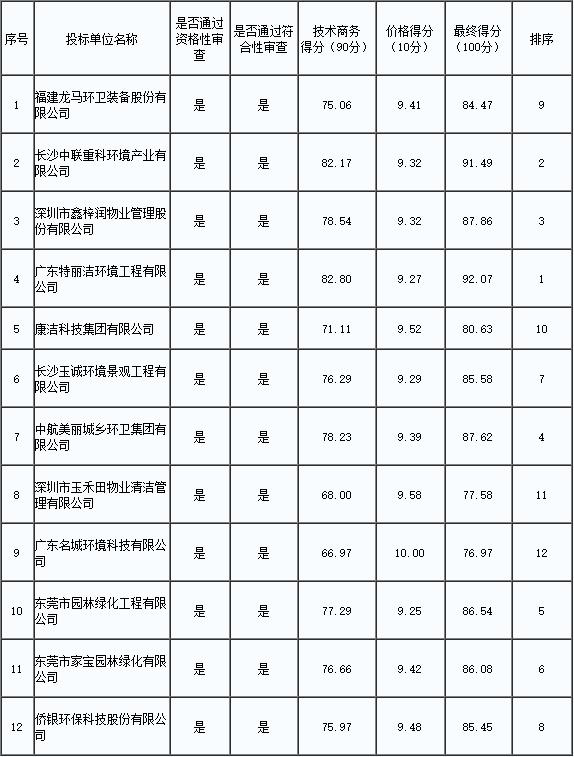 11进1!特丽洁中标中山市火炬区绿化管养+环卫保洁项目1
