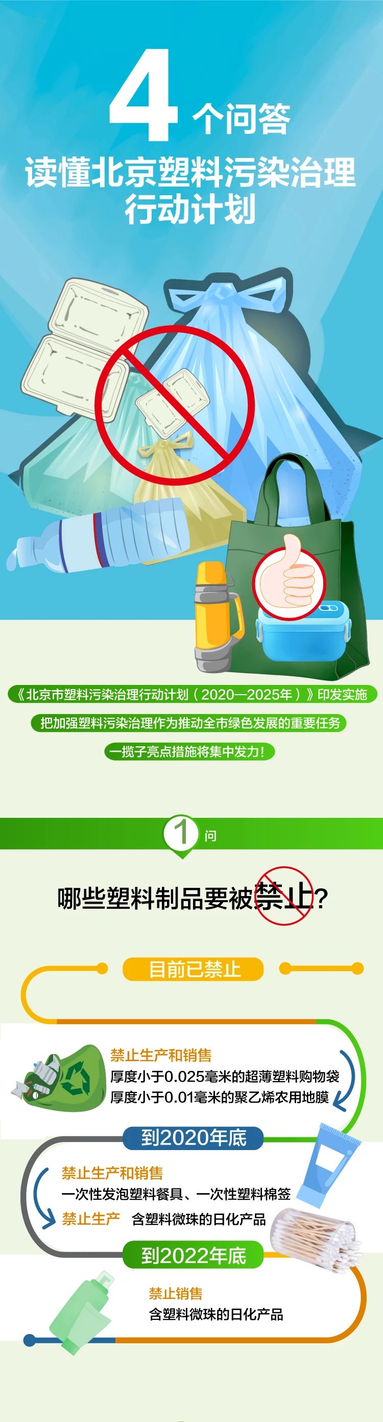 4个问答读懂《北京市塑料污染治理行动计划》
