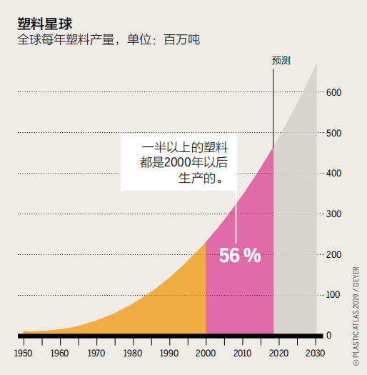 塑料被广泛使用，是福还是祸？