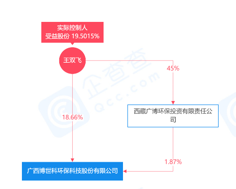 国资入局，广环投将成博世科实控人！