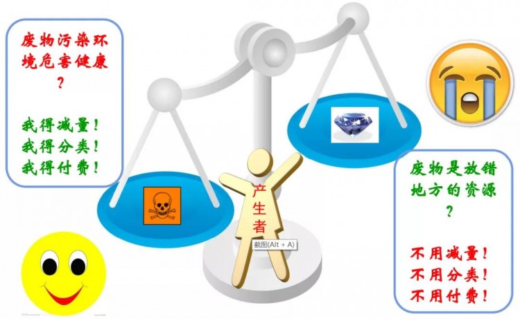 “减量化”“资源化”“无害化”科学内涵与相互关系解析