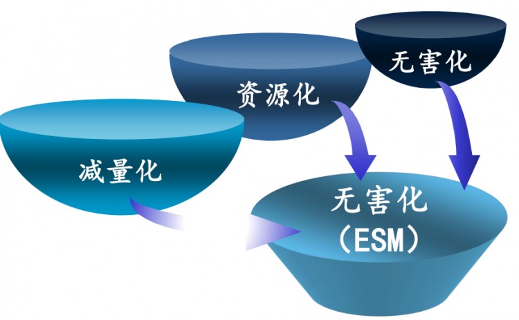 “减量化”“资源化”“无害化”科学内涵与相互关系解析