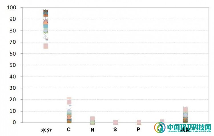 厨余垃圾资源化利用技术的多维绩效评价、问题与展望