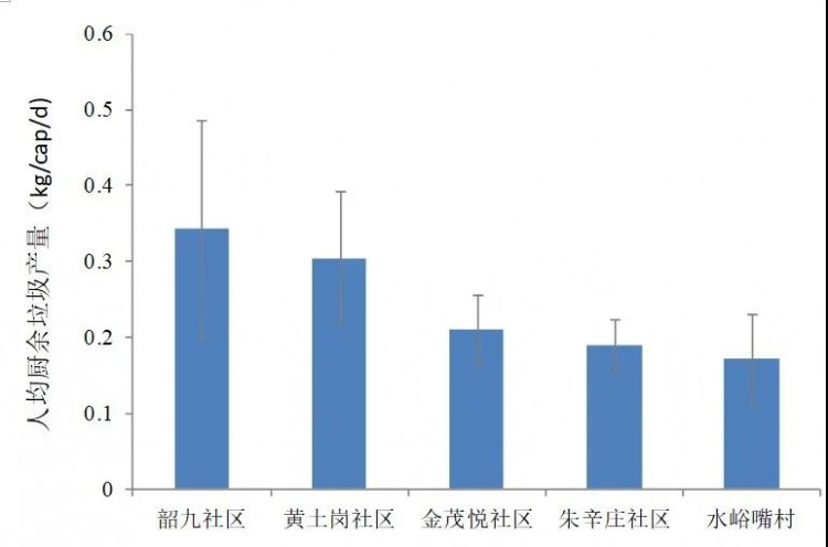 厨余垃圾资源化利用技术的多维绩效评价、问题与展望