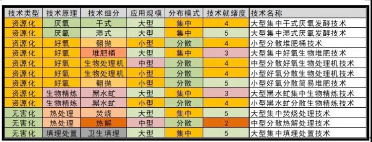 厨余垃圾资源化利用技术的多维绩效评价、问题与展望