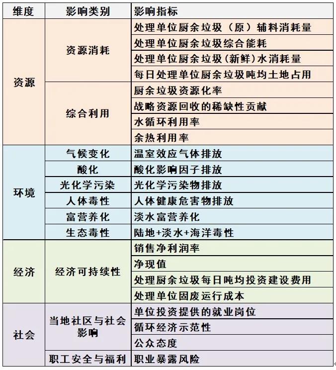 厨余垃圾资源化利用技术的多维绩效评价、问题与展望