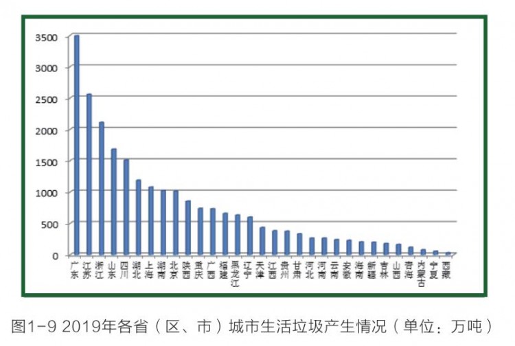 生态环境部年报：2019大、中城市垃圾产量2.56亿吨！同比增长21.9% 