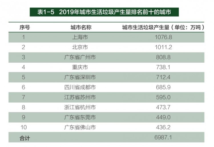 生态环境部年报：2019大、中城市垃圾产量2.56亿吨！同比增长21.9% 