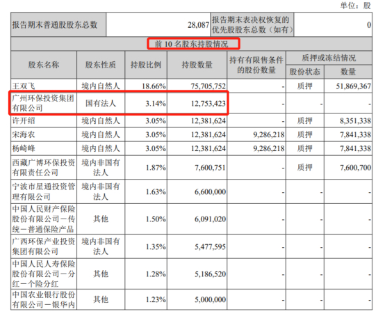 8月荣升“二当家”，9月委派高管！广环投为何着急入主博世科？