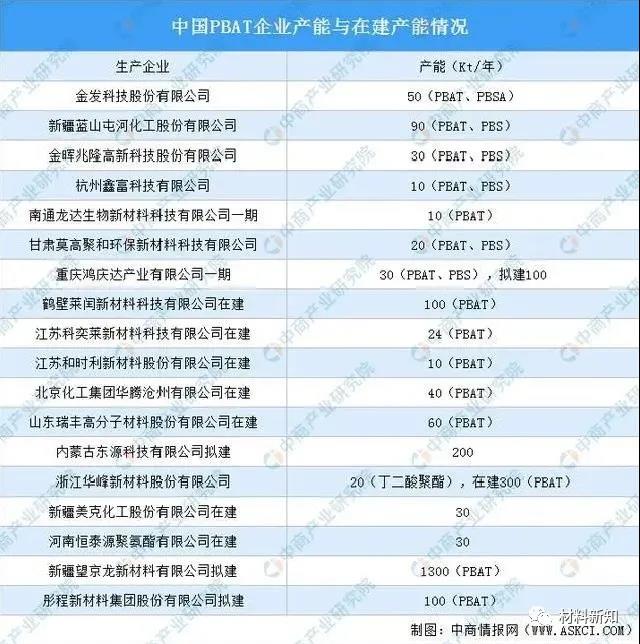 可降解塑料产业链的上、中、下游！