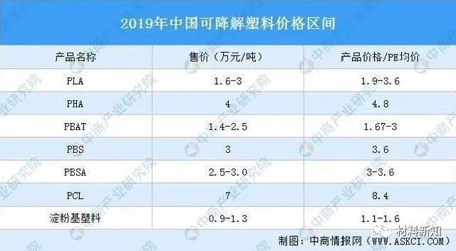 可降解塑料产业链的上、中、下游！