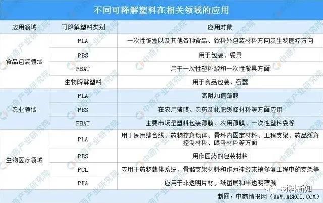 可降解塑料产业链的上、中、下游！