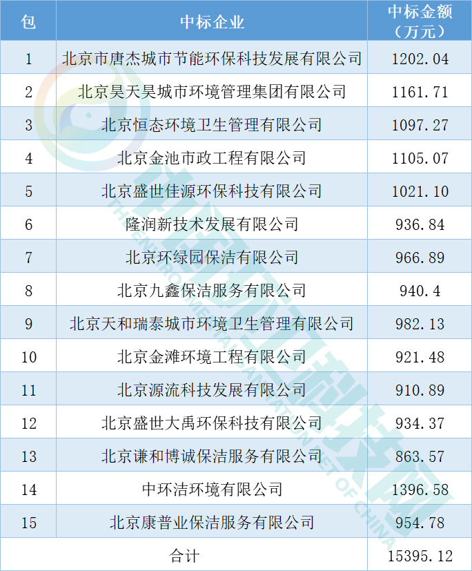 1.54亿！中环洁等15家企业中标北京市丰台区公厕管护项目2