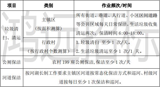 3619万！福建省宁德市周宁县将发布环卫+河道保洁服务采购项目