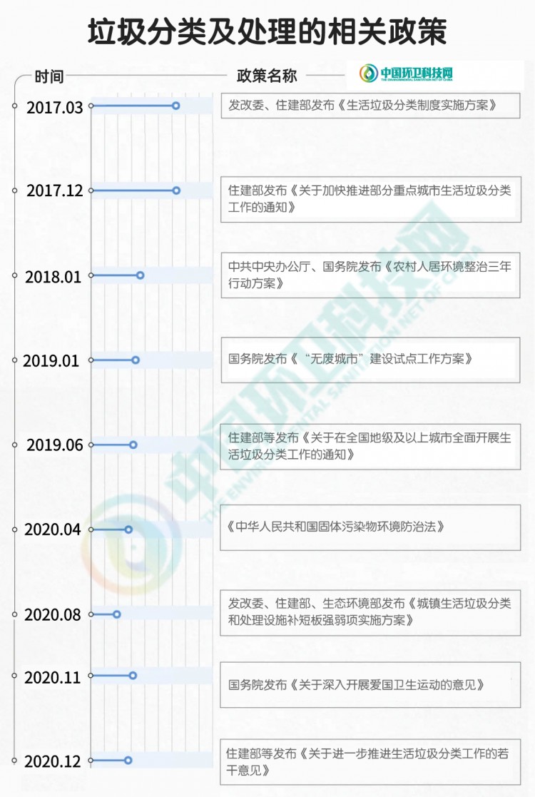 十四五期间，垃圾分类要“变天”？
