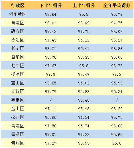 权威发布丨2020年度上海市生活垃圾分类实效综合考评结果公告