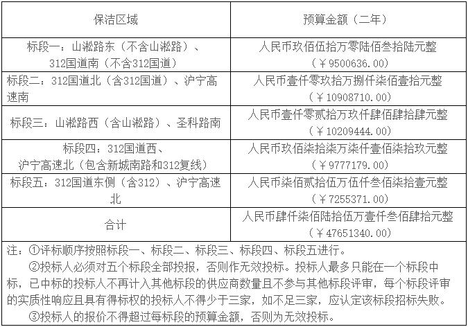 4756万！苏州市昆山市高新区吴淞江区域道路保洁项目公开招标2