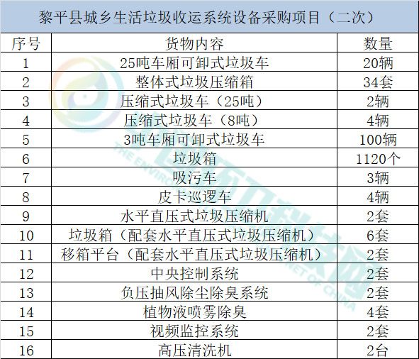 预算金额升至5300万元！贵州省黎平县环卫设备采购项目二次招标