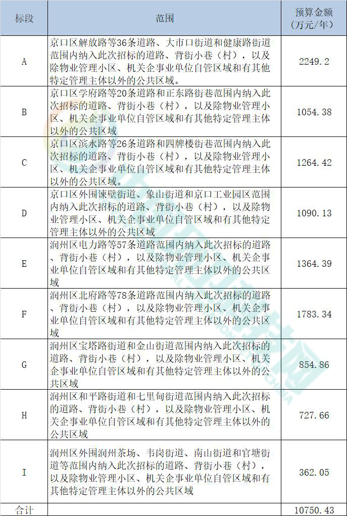 超3亿！江苏省镇江市京口、润州区环卫项目招标