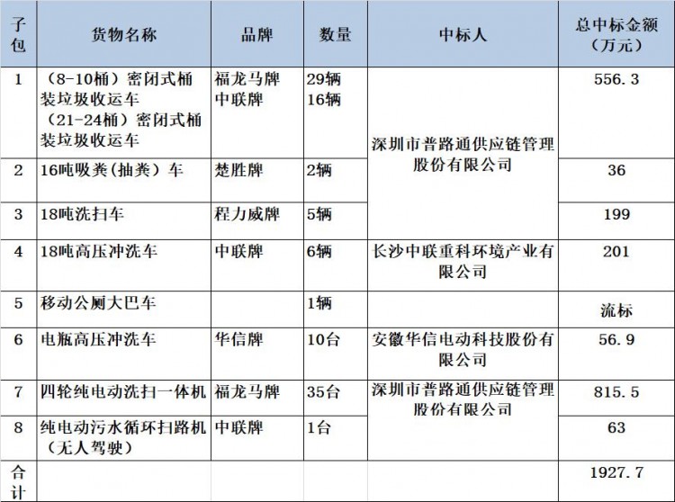 近2千万！中联环境等3家企业分享广州市天河区环卫设备采购项目