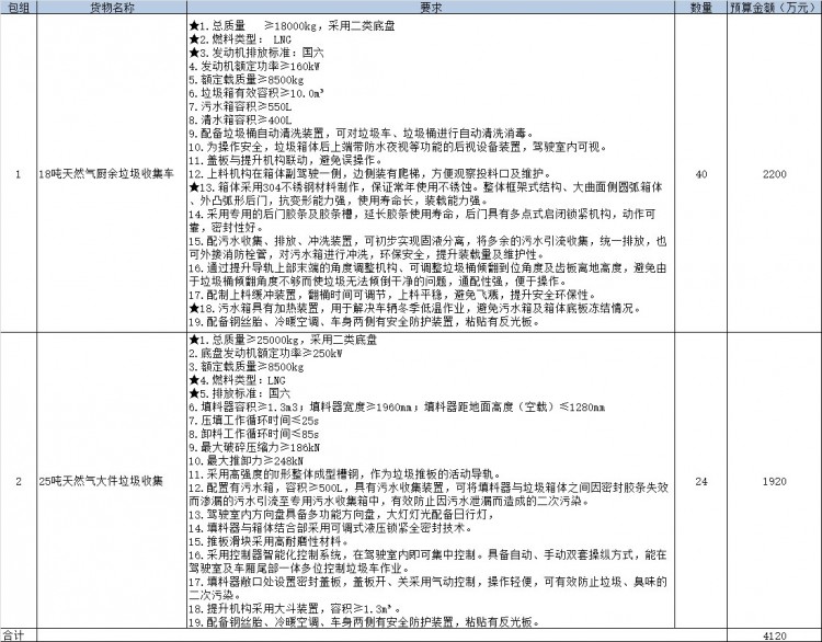 罕见！4120万元只采购两种天然气环卫车！