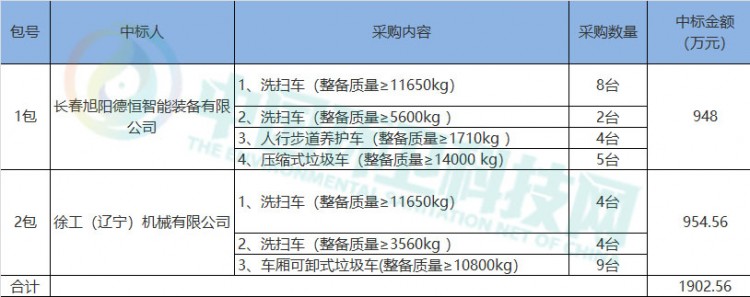 1902万元！徐工等2家企业分享长春市环卫车采购项目