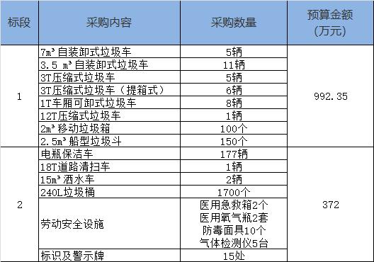 1364万元！兰州市皋兰县环卫设备采购项目招标