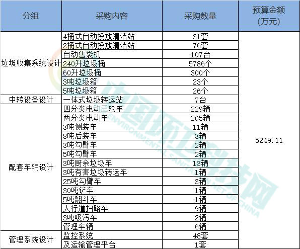 超5千万！河北省唐山市海港开发区城乡垃圾分类工程项目招标