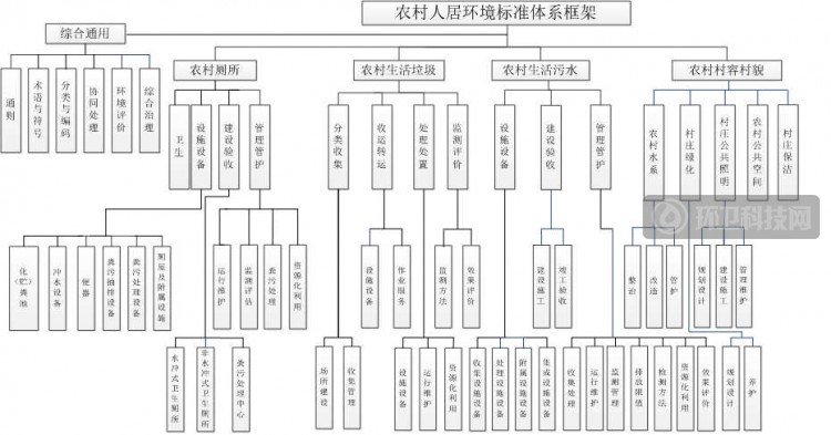 7部委联合印发《关于推动农村人居环境标准体系建设的指导意见》