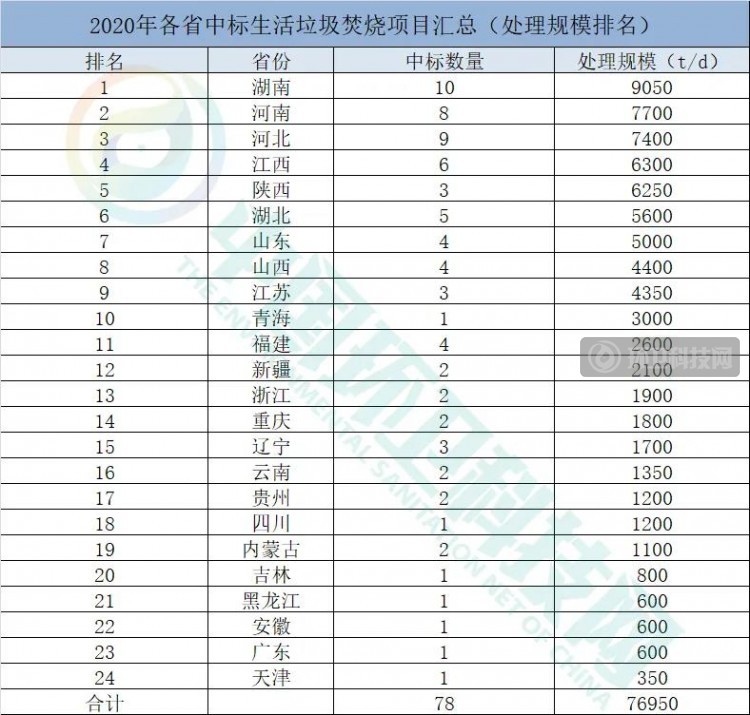 垃圾焚烧行业2020年排行榜：康恒夺冠，光大、城发领先！