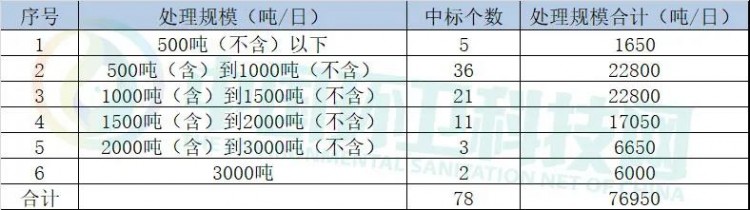 垃圾焚烧行业2020年排行榜：康恒夺冠，光大、城发领先！