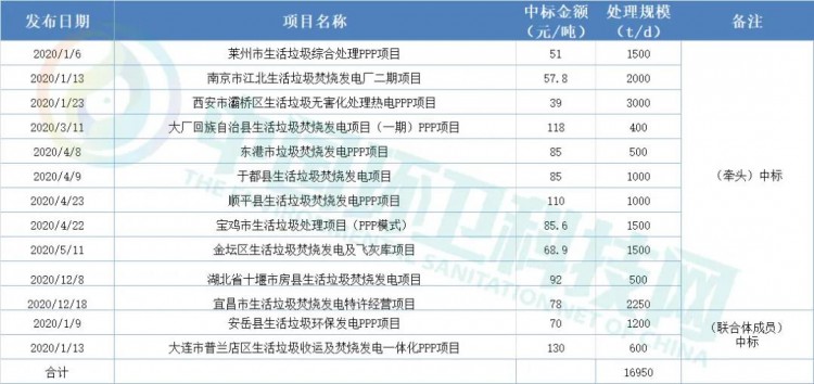 垃圾焚烧行业2020年排行榜：康恒夺冠，光大、城发领先！