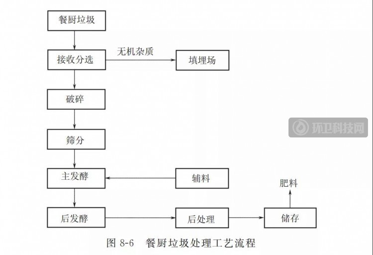 餐厨垃圾堆肥处理技术全解析