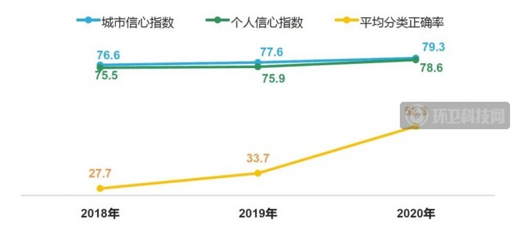  2020生活废弃物管理信心指数报告