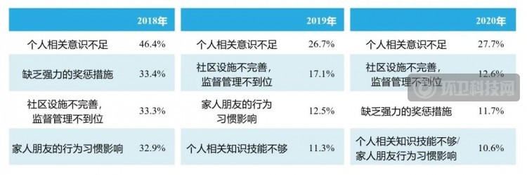  2020生活废弃物管理信心指数报告