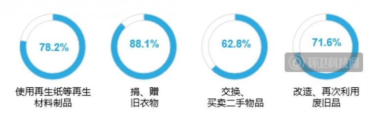2020生活废弃物管理信心指数报告