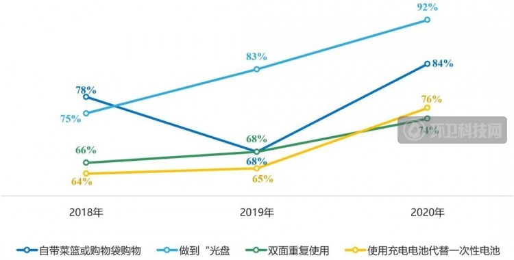 2020生活废弃物管理信心指数报告