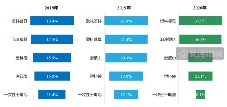 2020生活废弃物管理信心指数报告