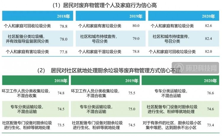 2020生活废弃物管理信心指数报告