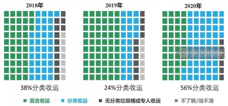 2020生活废弃物管理信心指数报告