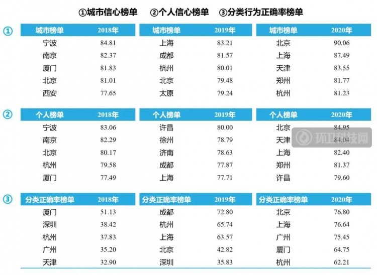 2020生活废弃物管理信心指数报告