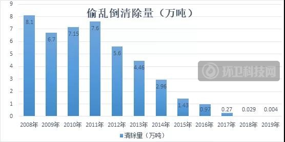 上海垃圾管理变迁史&mdash;&mdash;建筑垃圾源头监管